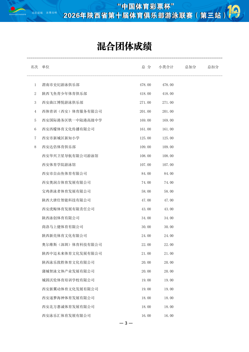 2026年省俱乐部联赛（第三站）成绩册（协会上传版）_4.png